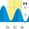 Yonges Island tide chart for Thursday, February 24, 2022