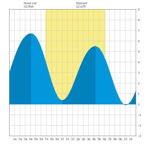 Yonges Island tide chart for Friday, February 25, 2022