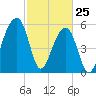 Yonges Island tide chart for Friday, February 25, 2022
