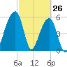 Yonges Island tide chart for Saturday, February 26, 2022