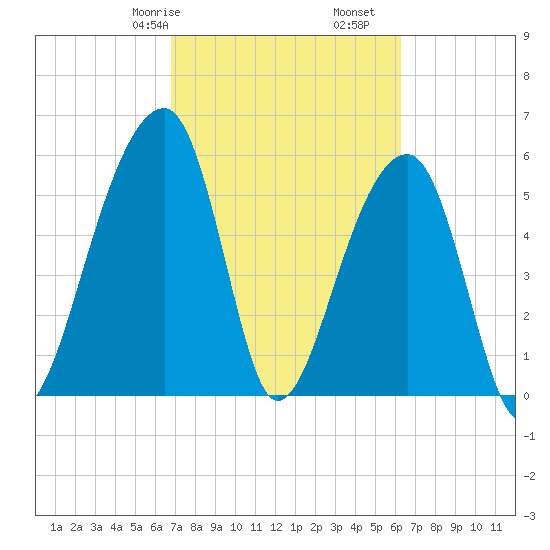 Yonges Island tide chart for Sunday, February 27, 2022