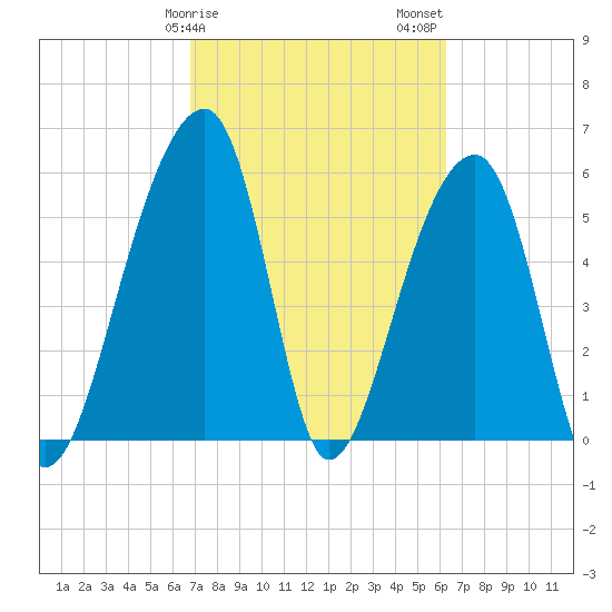 Yonges Island tide chart for Monday, February 28, 2022