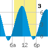 Yonges Island tide chart for Thursday, February 3, 2022