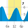 Yonges Island tide chart for Monday, February 7, 2022