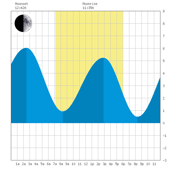 Yonges Island tide chart for Tuesday, February 8, 2022