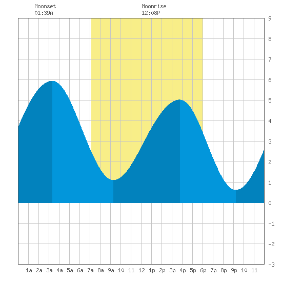Yonges Island tide chart for Wednesday, February 9, 2022