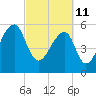 Yonges Island tide chart for Friday, March 11, 2022