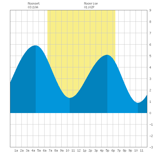 Yonges Island tide chart for Saturday, March 12, 2022