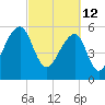 Yonges Island tide chart for Saturday, March 12, 2022