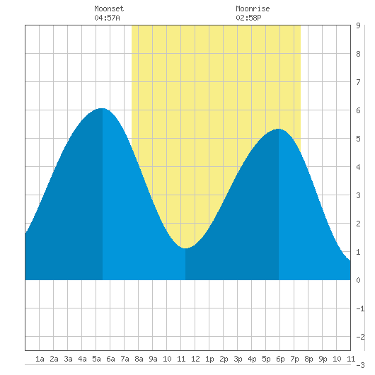 Yonges Island tide chart for Sunday, March 13, 2022