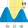 Yonges Island tide chart for Sunday, March 13, 2022