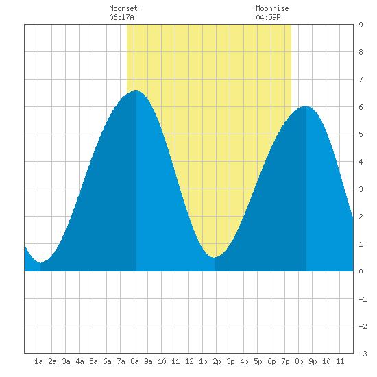 Yonges Island tide chart for Tuesday, March 15, 2022