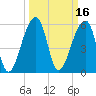 Yonges Island tide chart for Wednesday, March 16, 2022