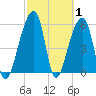 Yonges Island tide chart for Tuesday, March 1, 2022