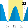 Yonges Island tide chart for Tuesday, March 22, 2022