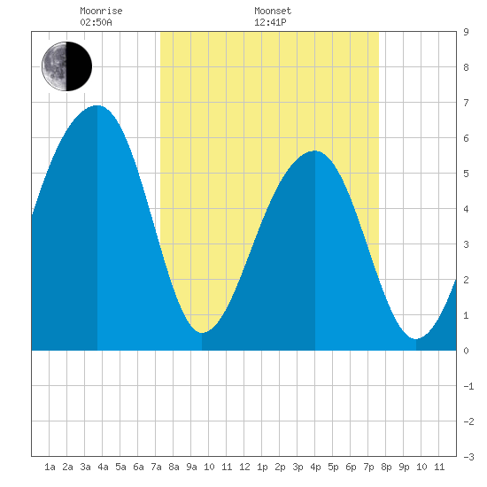Yonges Island tide chart for Friday, March 25, 2022