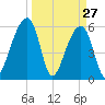 Yonges Island tide chart for Sunday, March 27, 2022