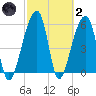 Yonges Island tide chart for Wednesday, March 2, 2022