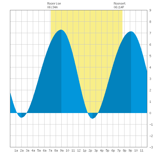 Yonges Island tide chart for Wednesday, March 30, 2022
