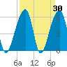 Yonges Island tide chart for Wednesday, March 30, 2022