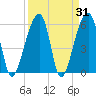 Yonges Island tide chart for Thursday, March 31, 2022
