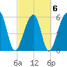 Yonges Island tide chart for Sunday, March 6, 2022