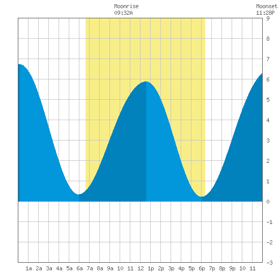 Yonges Island tide chart for Monday, March 7, 2022