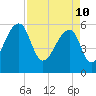 Yonges Island tide chart for Sunday, April 10, 2022