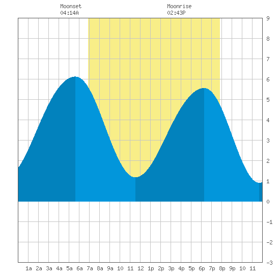 Yonges Island tide chart for Monday, April 11, 2022