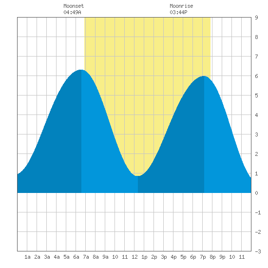 Yonges Island tide chart for Tuesday, April 12, 2022