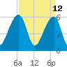 Yonges Island tide chart for Tuesday, April 12, 2022