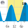 Yonges Island tide chart for Saturday, April 16, 2022