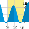 Yonges Island tide chart for Monday, April 18, 2022