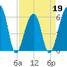 Yonges Island tide chart for Tuesday, April 19, 2022