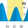 Yonges Island tide chart for Thursday, April 21, 2022