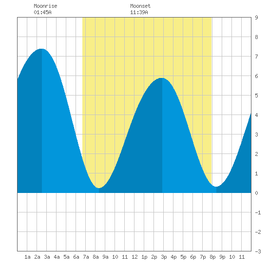 Yonges Island tide chart for Friday, April 22, 2022