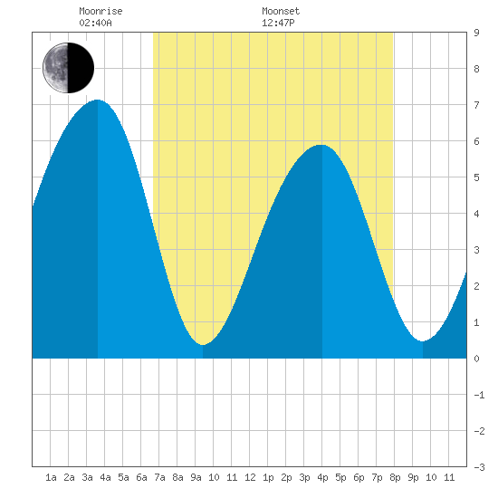 Yonges Island tide chart for Saturday, April 23, 2022