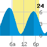 Yonges Island tide chart for Sunday, April 24, 2022
