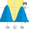 Yonges Island tide chart for Monday, April 25, 2022