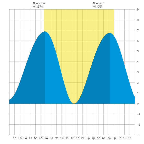 Yonges Island tide chart for Tuesday, April 26, 2022