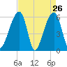 Yonges Island tide chart for Tuesday, April 26, 2022