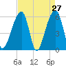 Yonges Island tide chart for Wednesday, April 27, 2022
