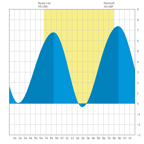 Yonges Island tide chart for Thursday, April 28, 2022