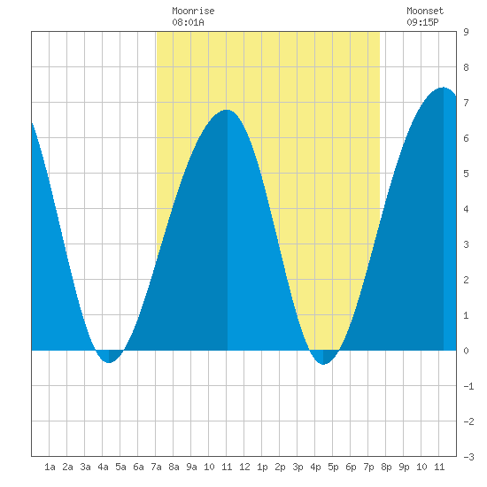 Yonges Island tide chart for Saturday, April 2, 2022