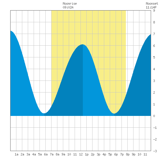 Yonges Island tide chart for Monday, April 4, 2022