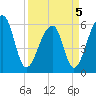 Yonges Island tide chart for Tuesday, April 5, 2022