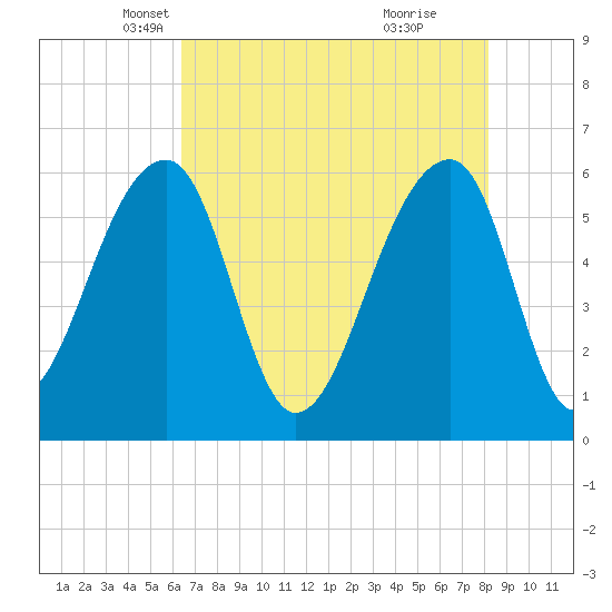 Yonges Island tide chart for Wednesday, May 11, 2022