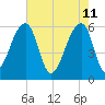 Yonges Island tide chart for Wednesday, May 11, 2022
