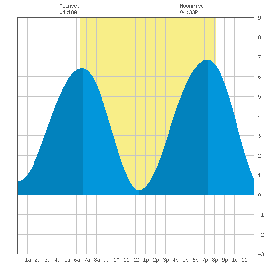 Yonges Island tide chart for Thursday, May 12, 2022