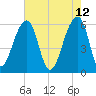 Yonges Island tide chart for Thursday, May 12, 2022